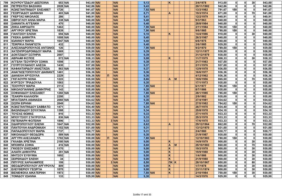 940,91 0 0 0 940,91 804 ΣΙΒΡΟΓΛΟΥ ΑΝΝΑ ΜΑΡΙΑ 338 ΝΑΙ 940,00 ΝΑΙ ΝΑΙ 9,40 9/3/1963 940,00 0 0 0 940,00 805 ΣΑΜΑΝΤΑ ΑΓΓΕΛΙΚΗ 470 940,00 ΝΑΙ ΝΑΙ 9,40 28/8/1984 940,00 0 0 0 940,00 806 ΖΗΚΑ ΑΦΡΟ ΙΤΗ 1463