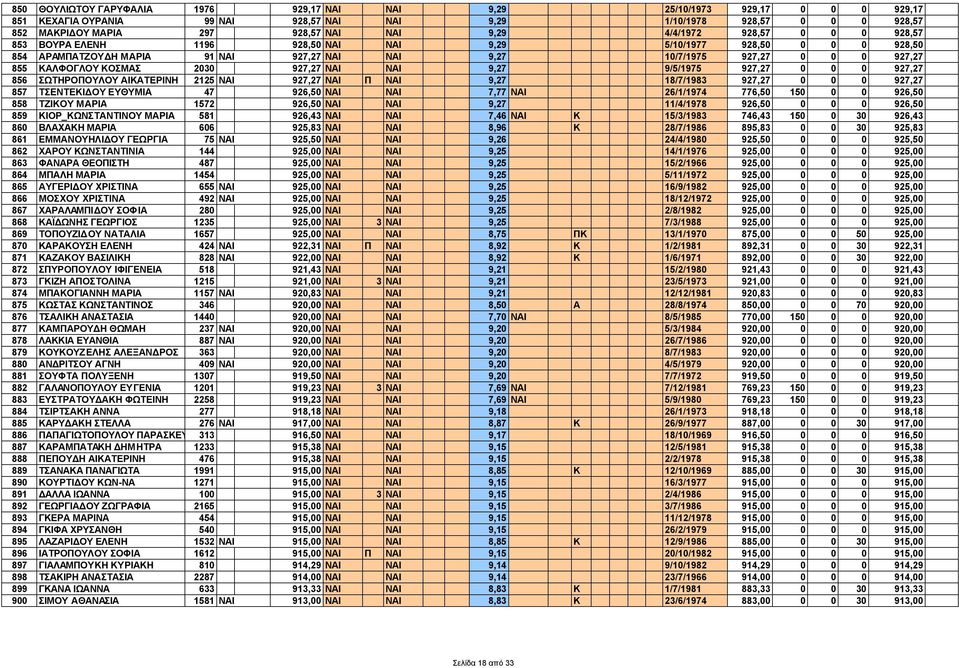 ΚΟΣΜΑΣ 2030 927,27 ΝΑΙ ΝΑΙ 9,27 9/5/1975 927,27 0 0 0 927,27 856 ΣΩΤΗΡΟΠΟΥΛΟΥ ΑΙΚΑΤΕΡΙΝΗ 2125 ΝΑΙ 927,27 ΝΑΙ Π ΝΑΙ 9,27 18/7/1983 927,27 0 0 0 927,27 857 ΤΣΕΝΤΕΚΙ ΟΥ ΕΥΘΥΜΙΑ 47 926,50 ΝΑΙ ΝΑΙ 7,77