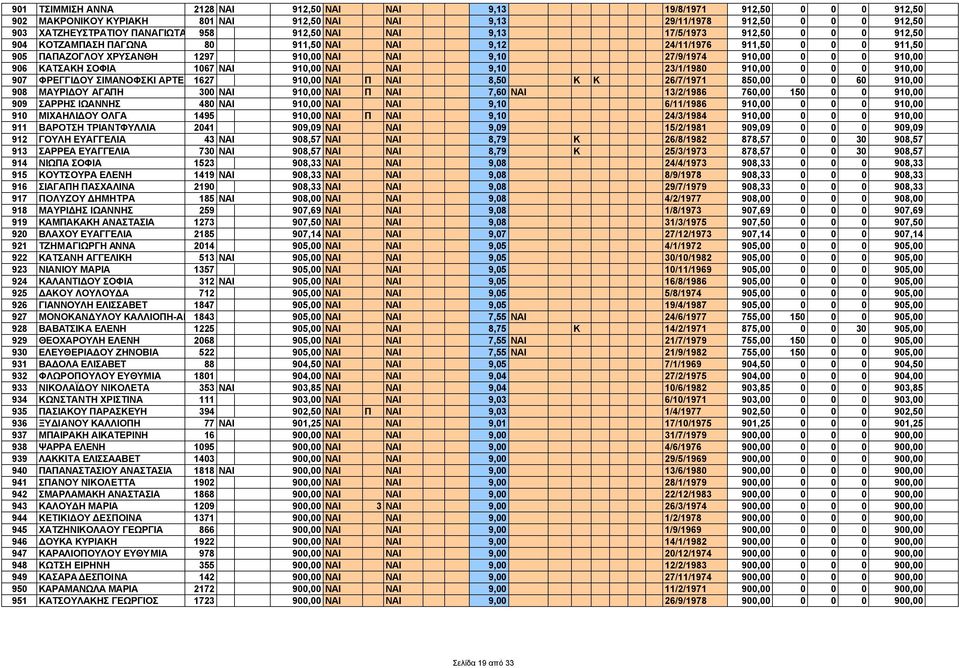 906 ΚΑΤΣΑΚΗ ΣΟΦΙΑ 1067 ΝΑΙ 910,00 ΝΑΙ ΝΑΙ 9,10 23/1/1980 910,00 0 0 0 910,00 907 ΦΡΕΓΓΙ ΟΥ ΣΙΜΑΝΟΦΣΚΙ ΑΡΤΕΜΗΣ 1627 910,00 ΝΑΙ Π ΝΑΙ 8,50 Κ Κ 26/7/1971 850,00 0 0 60 910,00 908 ΜΑΥΡΙ ΟΥ ΑΓΑΠΗ 300 ΝΑΙ