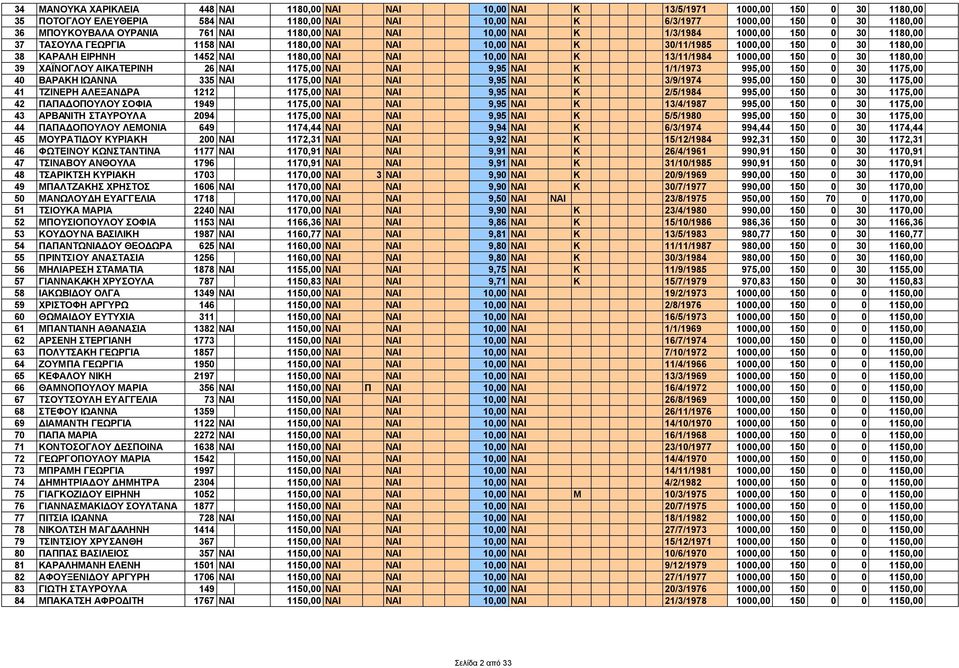 1180,00 ΝΑΙ ΝΑΙ 10,00 ΝΑΙ Κ 13/11/1984 1000,00 150 0 30 1180,00 39 ΧΑΪΝΟΓΛΟΥ ΑΙΚΑΤΕΡΙΝΗ 26 ΝΑΙ 1175,00 ΝΑΙ ΝΑΙ 9,95 ΝΑΙ Κ 1/1/1973 995,00 150 0 30 1175,00 40 ΒΑΡΑΚΗ ΙΩΑΝΝΑ 335 ΝΑΙ 1175,00 ΝΑΙ ΝΑΙ