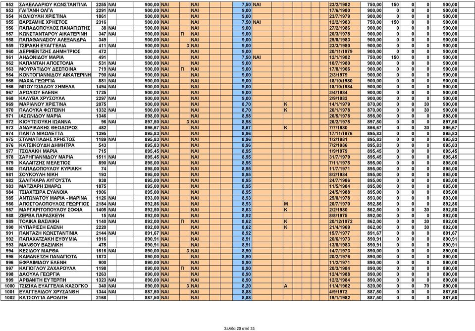 900,00 0 0 0 900,00 957 ΚΩΝΣΤΑΝΤΑΡΟΥ ΑΙΚΑΤΕΡΙΝΗ 347 ΝΑΙ 900,00 ΝΑΙ Π ΝΑΙ 9,00 20/3/1978 900,00 0 0 0 900,00 958 ΠΑΠΑΘΑΝΑΣΙΟΥ ΑΛΕΞΑΝ ΡΑ 349 900,00 ΝΑΙ ΝΑΙ 9,00 25/8/1983 900,00 0 0 0 900,00 959