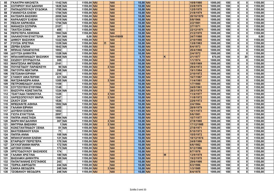 ΝΑΙ ΝΑΙ 10,00 ΝΑΙ 20/10/1970 1000,00 150 0 0 1150,00 90 ΚΑΡΑΛΑΖΟΥ ΕΛΕΝΗ 1319 ΝΑΙ 1150,00 ΝΑΙ ΝΑΙ 10,00 ΝΑΙ 5/8/1966 1000,00 150 0 0 1150,00 91 ΠΕΣΛΗ ΧΑΡΙΚΛΕΙΑ 1794 ΝΑΙ 1150,00 ΝΑΙ ΝΑΙ 10,00 ΝΑΙ