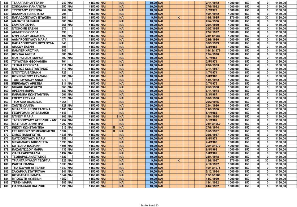 ΝΑΙ ΝΑΙ 9,70 ΝΑΙ Κ 14/8/1985 970,00 150 0 30 1150,00 141 ΛΙΑΠΑΤΗ ΒΑΣΙΛΙΚΗ 308 ΝΑΙ 1150,00 ΝΑΙ ΝΑΙ 10,00 ΝΑΙ 25/4/1986 1000,00 150 0 0 1150,00 142 ΣΑΜΠΟΥ ΣΟΦΙΑ 368 ΝΑΙ 1150,00 ΝΑΙ ΝΑΙ 10,00 ΝΑΙ