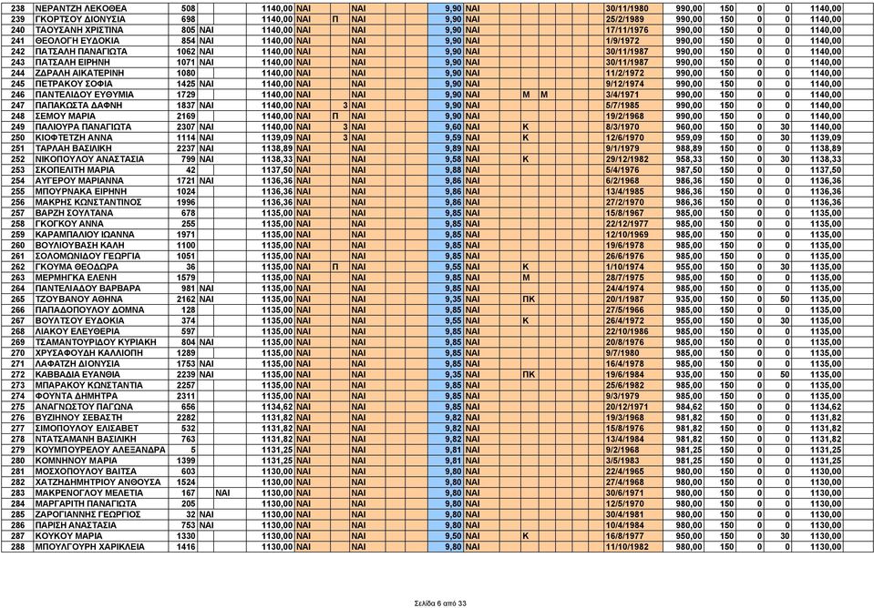 30/11/1987 990,00 150 0 0 1140,00 243 ΠΑΤΣΑΛΗ ΕΙΡΗΝΗ 1071 ΝΑΙ 1140,00 ΝΑΙ ΝΑΙ 9,90 ΝΑΙ 30/11/1987 990,00 150 0 0 1140,00 244 Ζ ΡΑΛΗ ΑΙΚΑΤΕΡΙΝΗ 1080 1140,00 ΝΑΙ ΝΑΙ 9,90 ΝΑΙ 11/2/1972 990,00 150 0 0
