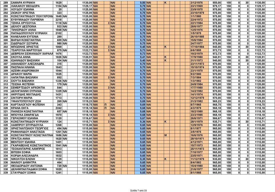 9,75 ΝΑΙ 1/1/1980 975,00 150 0 0 1125,00 294 ΕΥΘΥΜΙΑ ΟΥ ΠΑΡΘΕΝΑ 2218 1125,00 ΝΑΙ ΝΑΙ 9,75 ΝΑΙ 22/4/1972 975,00 150 0 0 1125,00 295 ΤΖΗΚΑ ΧΡΥΣΟΥΛΑ 1118 ΝΑΙ 1125,00 ΝΑΙ 3 ΝΑΙ 9,75 ΝΑΙ 22/1/1984 975,00