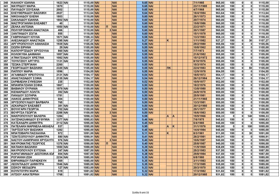 26/1/1973 960,00 150 0 0 1110,00 345 ΣΑΚΑΛΙ ΟΥ ΙΩΑΝΝΑ 1802 ΝΑΙ 1110,00 ΝΑΙ ΝΑΙ 9,60 ΝΑΙ 20/7/1974 960,00 150 0 0 1110,00 346 ΜΑΣΤΡΟΓΙΑΝΝΗ ΕΛΙΣΑΒΕΤ 40 1110,00 ΝΑΙ ΝΑΙ 9,60 ΝΑΙ 19/8/1986 960,00 150 0 0