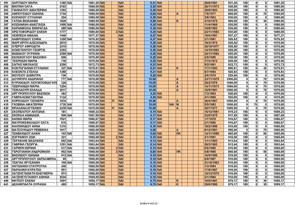 2/8/1982 930,00 150 0 0 1080,00 396 ΓΑΤΣΙΑ ΒΙΟΛΑΝΘΗ 1829 1080,00 ΝΑΙ ΝΑΙ 9,00 ΝΑΙ Κ 4/10/1979 900,00 150 0 30 1080,00 397 ΚΟΖΑΜΑΝΗ ΑΝΑΣΤΑΣΙΑ 1905 ΝΑΙ 1080,00 ΝΑΙ ΝΑΙ 9,30 ΝΑΙ 11/4/1960 930,00 150 0 0