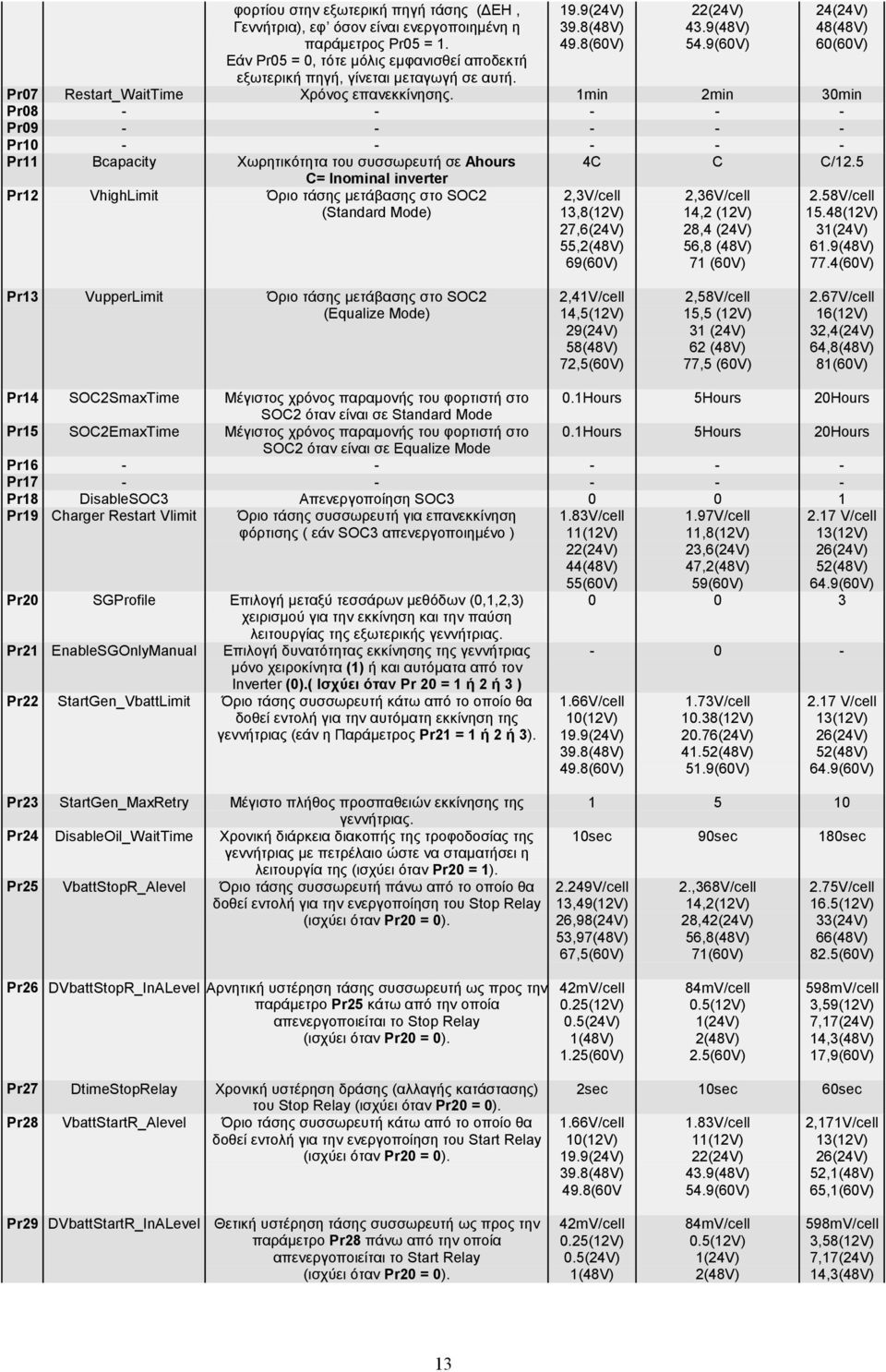 1min 2min 30min Pr08 - - - - - Pr09 - - - - - Pr10 - - - - - Pr11 Bcapacity Χωρητικότητα του συσσωρευτή σε Ahours C= Inominal inverter Pr12 VhighLimit Όριο τάσης μετάβασης στο SOC2 (Standard Mode) 4C