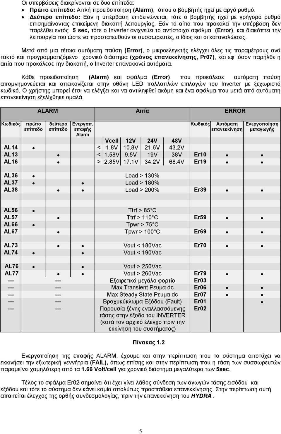 Εάν το αίτιο που προκαλεί την υπέρβαση δεν παρέλθει εντός 5 sec, τότε ο Inverter ανιχνεύει το αντίστοιχο σφάλμα (Error), και διακόπτει την λειτουργία του ώστε να προστατευθούν οι συσσωρευτές, ο ίδιος