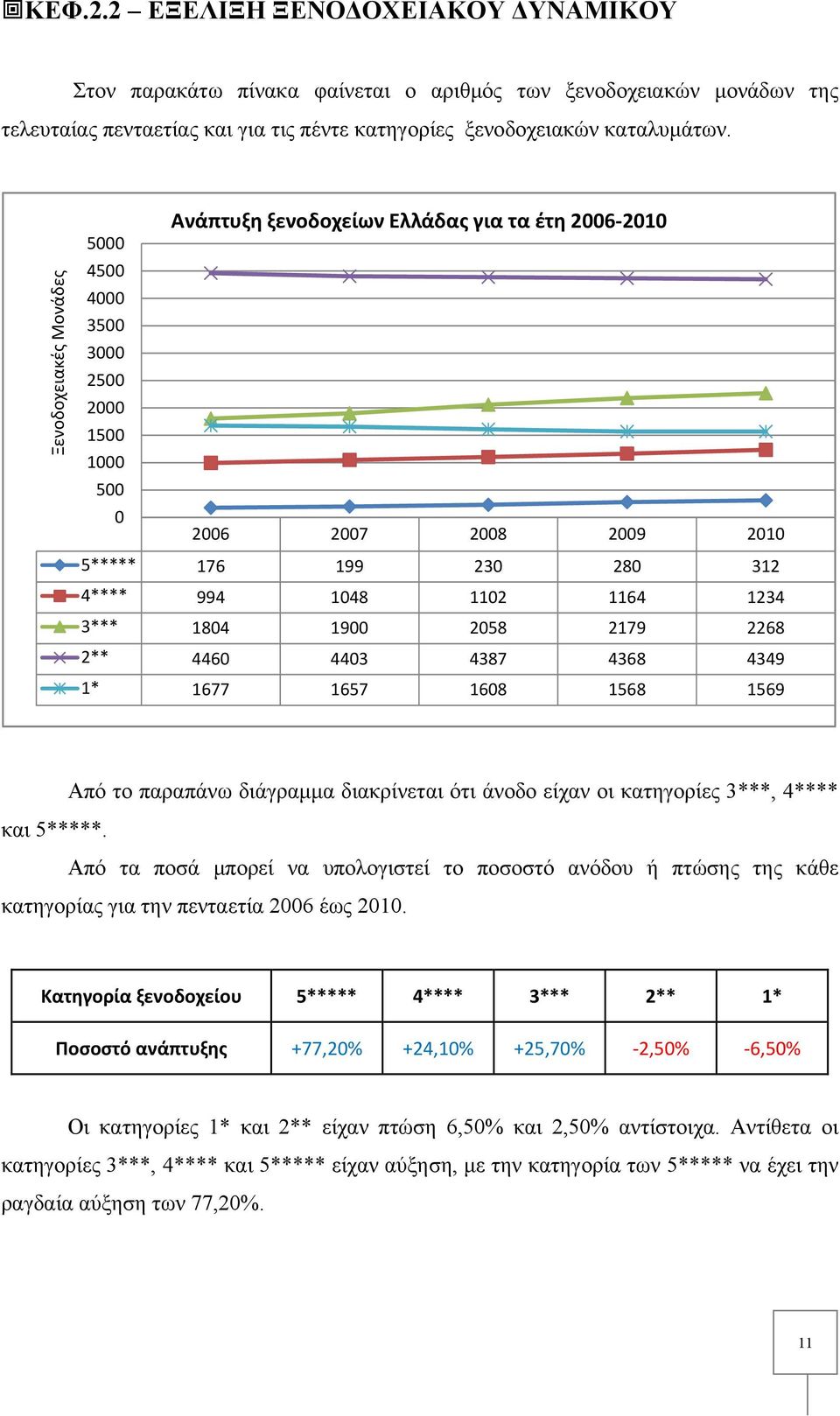 1234 3*** 1804 1900 2058 2179 2268 2** 4460 4403 4387 4368 4349 1* 1677 1657 1608 1568 1569 Από το παραπάνω διάγραμμα διακρίνεται ότι άνοδο είχαν οι κατηγορίες 3***, 4**** και 5*****.