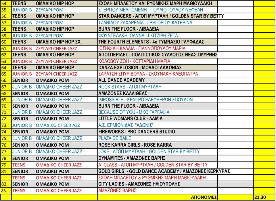 JUNIOR B ΖΕΥΓΑΡΙ POM ΦΟΥΝΤΕΔΑΚΗ ΙΩΑΝΝΑ - ΓΚΙΤΖΙΡΗ ΖΕΤΑ 60. TEENS ΟΜΑΔΙΚΟ HIP HOP ΣΧ. THE FOURTH ELEMENTS - 4o ΓΥΜΝΑΣΙΟ ΓΛΥΦΑΔΑΣ 61. JUNIOR B ΖΕΥΓΑΡΙ CHEER JAZZ ΙΩΣΗΦΙΔΗ ΚΑΛΛΙΑ - ΓΙΑΝΝΟΠΟΥΛΟΥ ΜΑΡΙΑ 62.