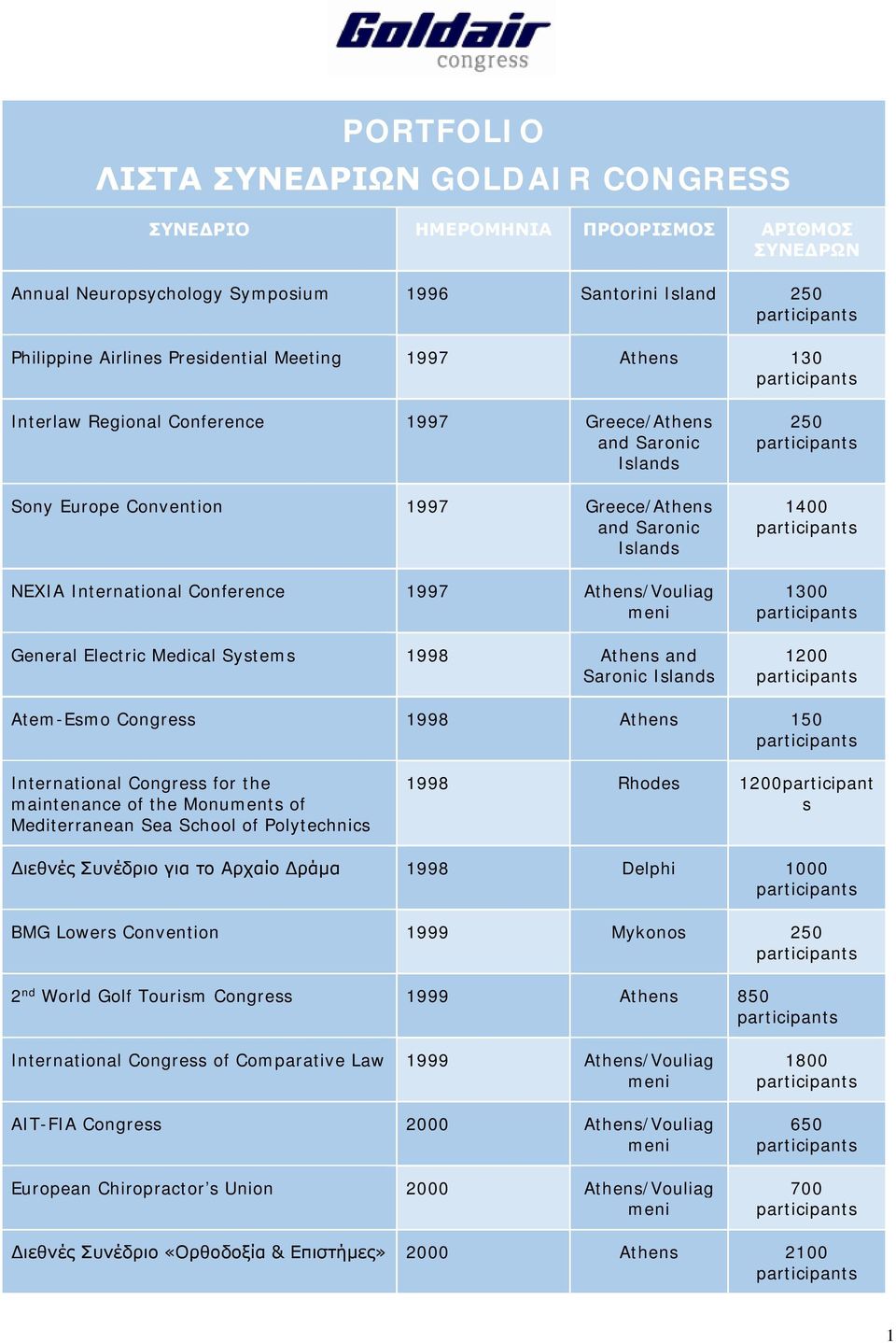 General Electric Medical Systems 1998 Athens and Saronic Islands 250 1400 1300 1200 Atem-Esmo Congress 1998 Athens 150 International Congress for the maintenance of the Monuments of Mediterranean Sea