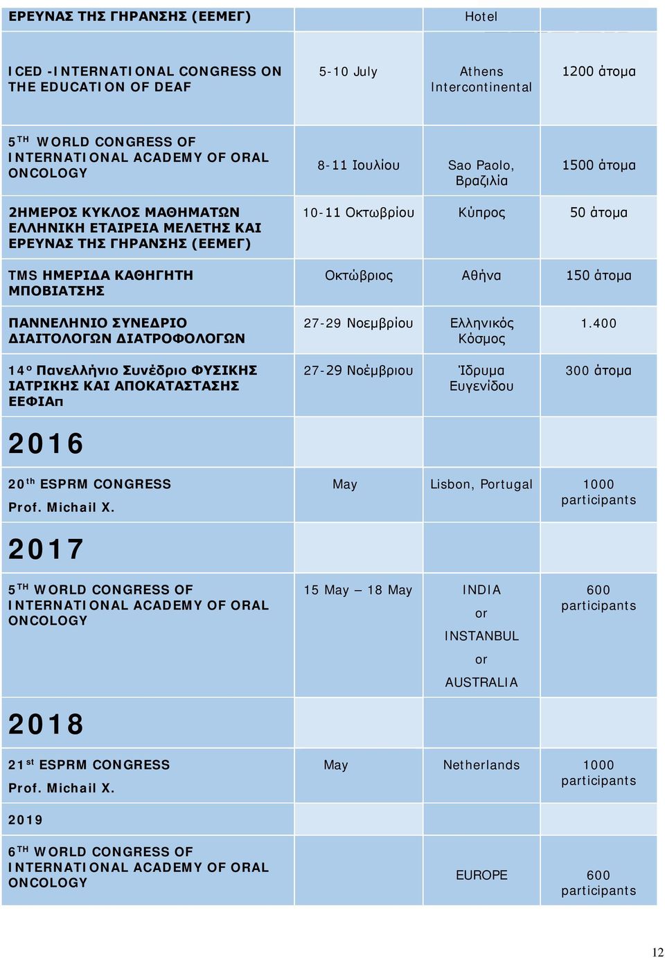 άτομα ΠΑΝΝΕΛΗΝΙΟ ΣΥΝΕΔΡΙΟ ΔΙΑΙΤΟΛΟΓΩΝ ΔΙΑΤΡΟΦΟΛΟΓΩΝ 14 ο Πανελλήνιο Συνέδριο ΦΥΣΙΚΗΣ ΙΑΤΡΙΚΗΣ ΚΑΙ ΑΠΟΚΑΤΑΣΤΑΣΗΣ ΕΕΦΙΑπ 2016 27-29 Νοεμβρίου Ελληνικός Κόσμος 27-29 Νοέμβριου Ίδρυμα Ευγενίδου 1.