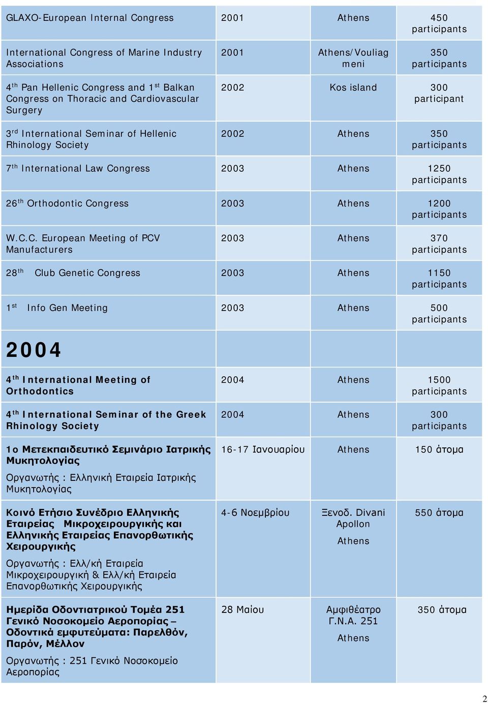 Congress 2003 Athens 1200 W.C.C. European Meeting of PCV Manufacturers 2003 Athens 370 28 th Club Genetic Congress 2003 Athens 1150 1 st Info Gen Meeting 2003 Athens 500 2004 4 th International