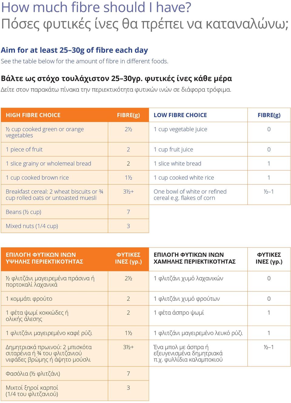 HIGH FIBRE CHOICE FIBRE(g) LOW FIBRE CHOICE FIBRE(g) ½ cup cooked green or orange vegetables 2½ 1 cup vegetable juice 0 1 piece of fruit 2 1 cup fruit juice 0 1 slice grainy or wholemeal bread 2 1