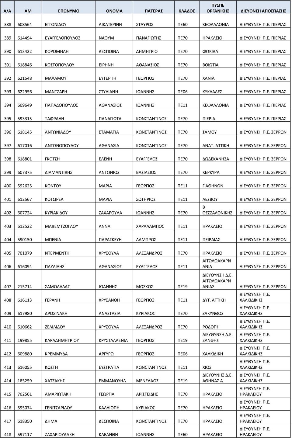 ΙΩΑΝΝΗΣ ΠΕ11 ΚΕΦΑΛΛΟΝΙΑ ΠΙΕΡΙΑΣ 395 593315 ΤΑΦΡΑΛΗ ΠΑΝΑΓΙΩΤΑ ΚΩΝΣΤΑΝΤΙΝΟΣ ΠΕ70 ΠΙΕΡΙΑ ΠΙΕΡΙΑΣ 396 618145 ΑΝΤΩΝΙΑΔΟΥ ΣΤΑΜΑΤΙΑ ΚΩΝΣΤΑΝΤΙΝΟΣ ΠΕ70 ΣΑΜΟΥ ΣΕΡΡΩΝ 397 617016 ΑΝΤΩΝΟΠΟΥΛΟΥ ΑΘΑΝΑΣΙΑ