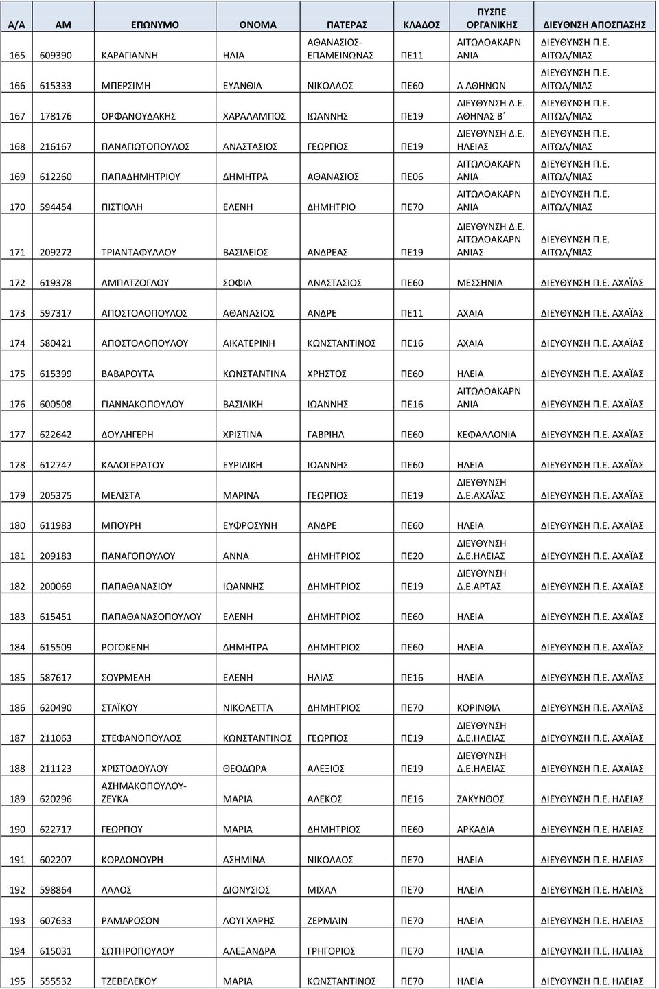 ΠΕ60 ΜΕΣΣΗΝΙΑ ΑΧΑΪΑΣ 173 597317 ΑΠΟΣΤΟΛΟΠΟΥΛΟΣ ΑΘΑΝΑΣΙΟΣ ΑΝΔΡΕ ΠΕ11 ΑΧΑΙΑ ΑΧΑΪΑΣ 174 580421 ΑΠΟΣΤΟΛΟΠΟΥΛΟΥ ΑΙΚΑΤΕΡΙΝΗ ΚΩΝΣΤΑΝΤIΝΟΣ ΠΕ16 ΑΧΑΙΑ ΑΧΑΪΑΣ 175 615399 ΒΑΒΑΡΟΥΤΑ ΚΩΝΣΤΑΝΤΙΝΑ ΧΡΗΣΤΟΣ ΠΕ60