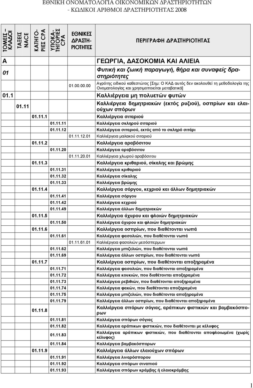 χρησιμοποιείται μεταβατικά] 01.1 Καλλιέργεια μη πολυετών φυτών 01.11 Καλλιέργεια δημητριακών (εκτός ρυζιού), οσπρίων και ελαιούχων σπόρων 01.11.1 Καλλιέργεια σιταριού 01.11.11 Καλλιέργεια σκληρού σιταριού 01.