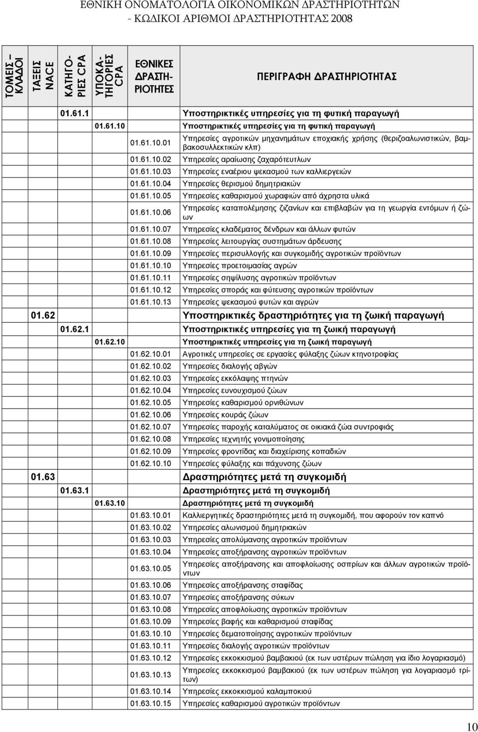 61.10.06 Υπηρεσίες καταπολέμησης ζιζανίων και επιβλαβών για τη γεωργία εντόμων ή ζώων 01.61.10.07 Υπηρεσίες κλαδέματος δένδρων και άλλων φυτών 01.61.10.08 Υπηρεσίες λειτουργίας συστημάτων άρδευσης 01.