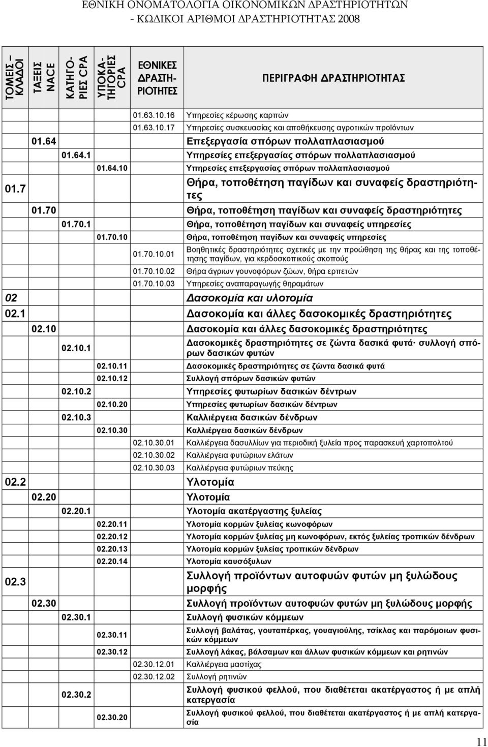 70.10 Θήρα, τοποθέτηση παγίδων και συναφείς υπηρεσίες 01.70.10.01 Βοηθητικές δραστηριότητες σχετικές με την προώθηση της θήρας και της τοποθέτησης παγίδων, για κερδοσκοπικούς σκοπούς 01.70.10.02 Θήρα άγριων γουνοφόρων ζώων, θήρα ερπετών 01.