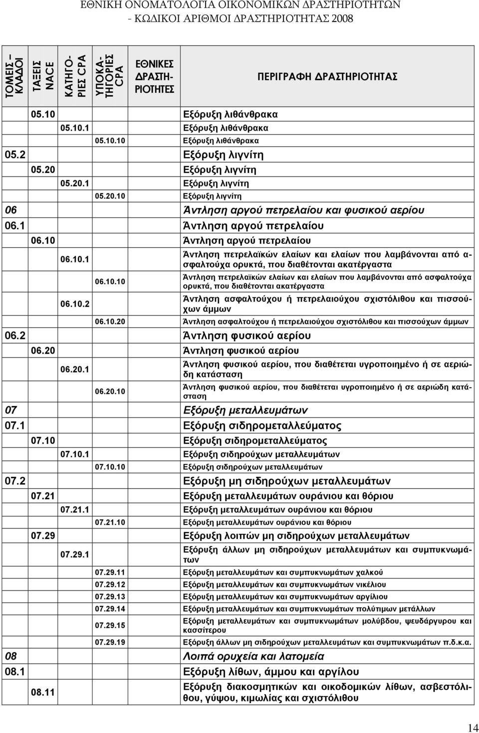 10.10 ορυκτά, που διαθέτονται ακατέργαστα Άντληση ασφαλτούχου ή πετρελαιούχου σχιστόλιθου και πισσούχων άμμων 06.10.20 Άντληση ασφαλτούχου ή πετρελαιούχου σχιστόλιθου και πισσούχων άμμων 06.