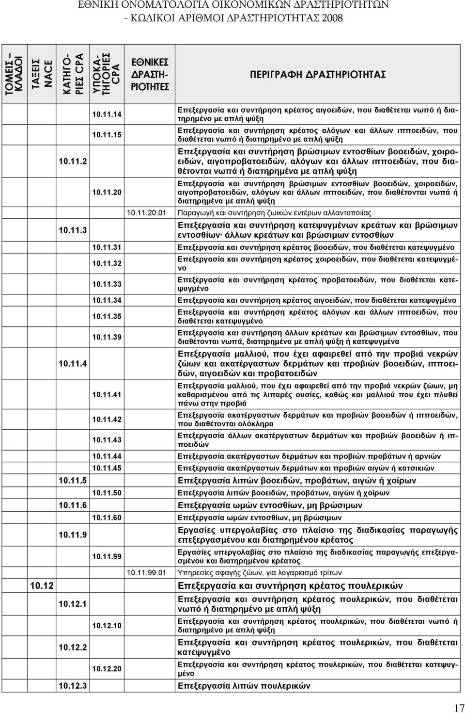 11.20.01 Παραγωγή και συντήρηση ζωικών εντέρων αλλαντοποιίας 10.11.3 Επεξεργασία και συντήρηση κατεψυγμένων κρεάτων και βρώσιμων εντοσθίων άλλων κρεάτων και βρώσιμων εντοσθίων 10.11.31 Επεξεργασία και συντήρηση κρέατος βοοειδών, που διαθέτεται κατεψυγμένο 10.