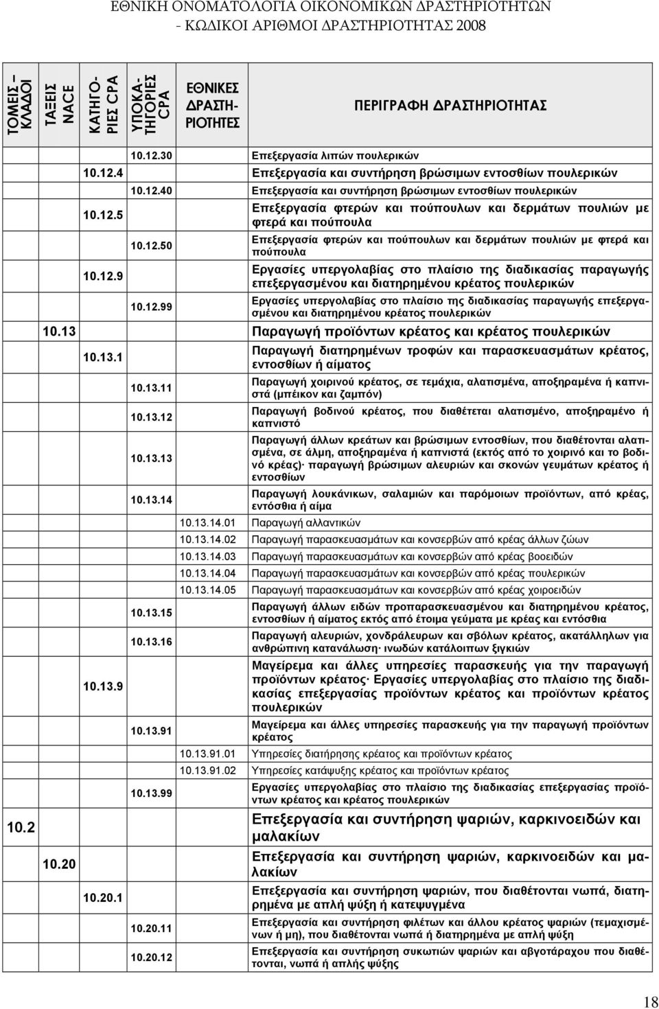 12.99 πουλερικών 10.13 Παραγωγή προϊόντων κρέατος και κρέατος πουλερικών 10.13.1 Παραγωγή διατηρημένων τροφών και παρασκευασμάτων κρέατος, εντοσθίων ή αίματος 10.20 10.13.9 10.20.1 10.13.11 10.13.12 10.