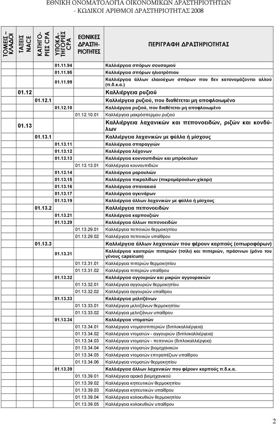 13.1 Καλλιέργεια λαχανικών με φύλλα ή μίσχους 01.13.11 Καλλιέργεια σπαραγγιών 01.13.12 Καλλιέργεια λάχανων 01.13.13 Καλλιέργεια κουνουπιδιών και μπρόκολων 01.13.13.01 Καλλιέργεια κουνουπιδιών 01.13.14 Καλλιέργεια μαρουλιών 01.