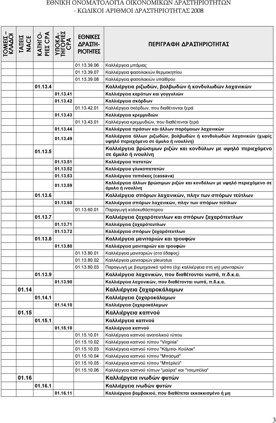 13.49 Καλλιέργεια άλλων ριζωδών, βολβωδών ή κονδυλωδών λαχανικών (χωρίς υψηλό περιεχόμενο σε άμυλο ή ινουλίνη) 01.13.5 Καλλιέργεια βρώσιμων ριζών και κονδύλων με υψηλό περιεχόμενο σε άμυλο ή ινουλίνη 01.