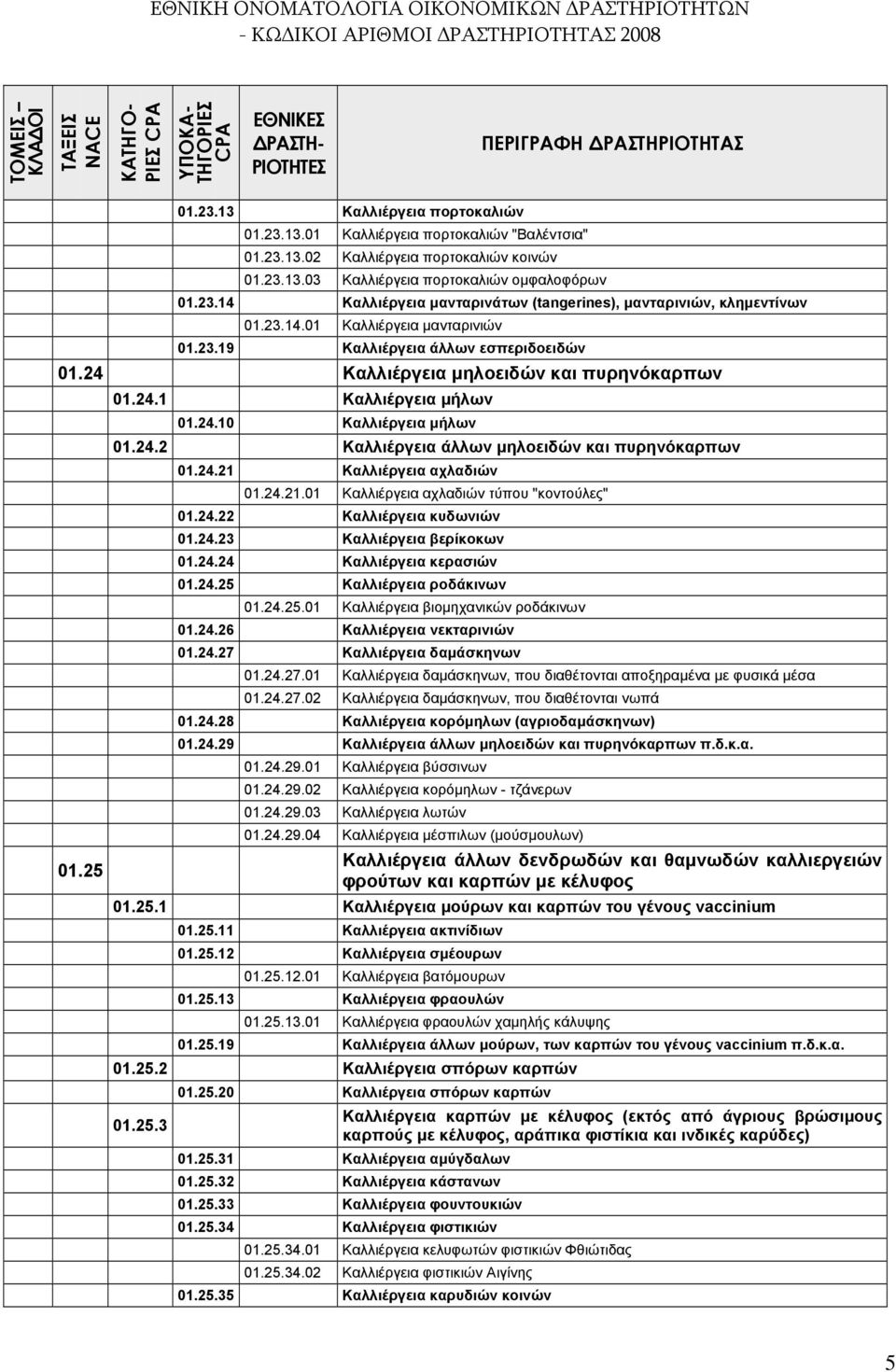 24.21 Καλλιέργεια αχλαδιών 01.24.21.01 Καλλιέργεια αχλαδιών τύπου "κοντούλες" 01.24.22 Καλλιέργεια κυδωνιών 01.24.23 Καλλιέργεια βερίκοκων 01.24.24 Καλλιέργεια κερασιών 01.24.25 Καλλιέργεια ροδάκινων 01.