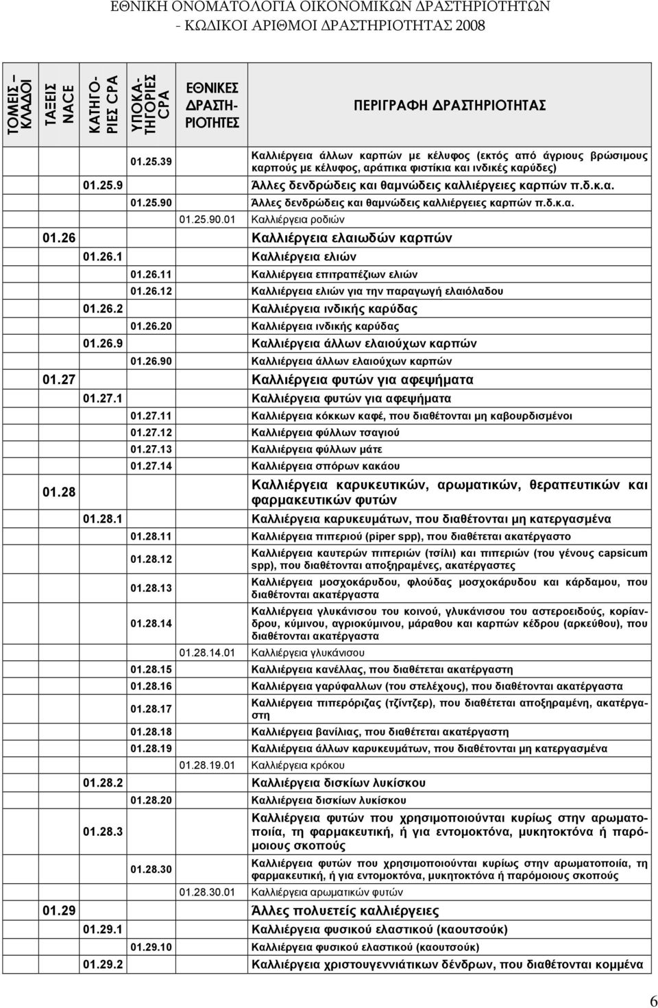 26.20 Καλλιέργεια ινδικής καρύδας 01.26.9 Καλλιέργεια άλλων ελαιούχων καρπών 01.26.90 Καλλιέργεια άλλων ελαιούχων καρπών 01.27 Καλλιέργεια φυτών για αφεψήματα 01.27.1 Καλλιέργεια φυτών για αφεψήματα 01.