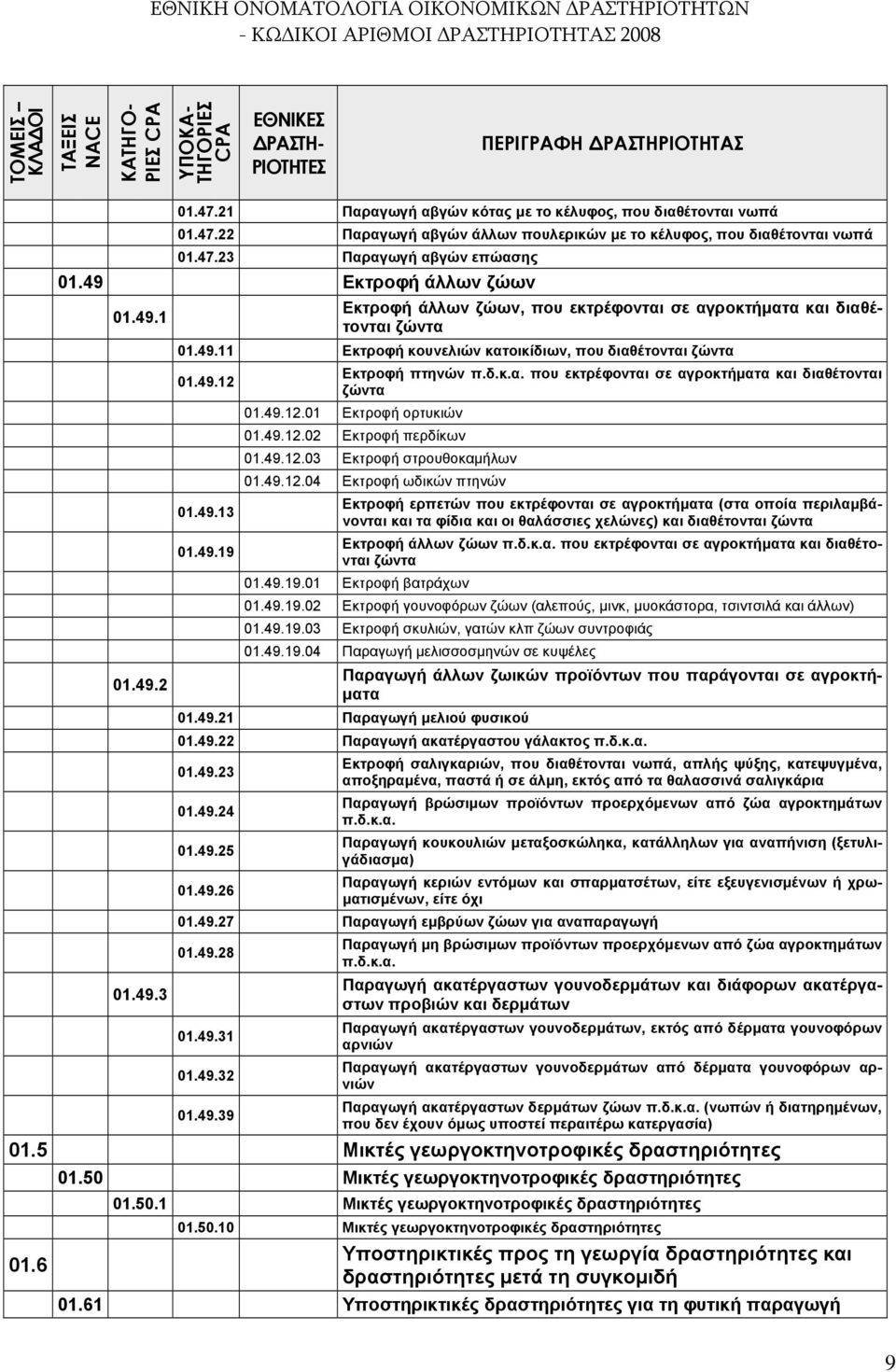 49.12.02 Εκτροφή περδίκων 01.49.12.03 Εκτροφή στρουθοκαμήλων 01.49.12.04 Εκτροφή ωδικών πτηνών 01.49.13 Εκτροφή ερπετών που εκτρέφονται σε αγροκτήματα (στα οποία περιλαμβάνονται και τα φίδια και οι θαλάσσιες χελώνες) και διαθέτονται ζώντα 01.