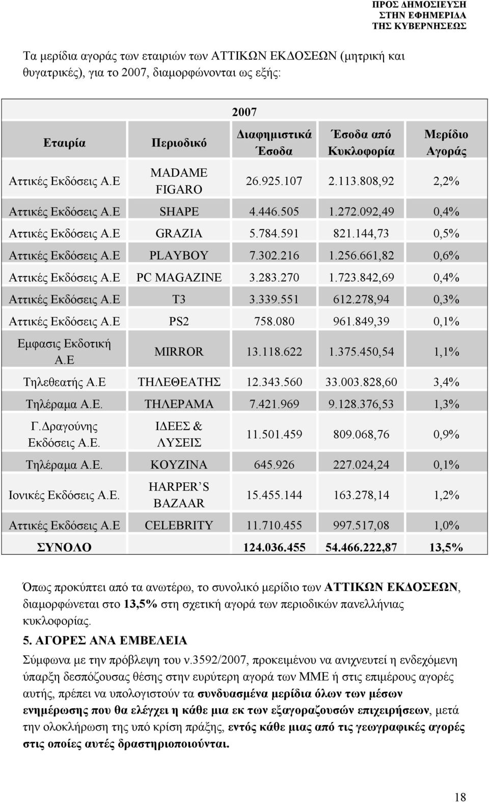 784.591 821.144,73 0,5% Αττικές Εκδόσεις Α.Ε PLAYBOY 7.302.216 1.256.661,82 0,6% Αττικές Εκδόσεις Α.Ε PC MAGAZINE 3.283.270 1.723.842,69 0,4% Αττικές Εκδόσεις Α.Ε T3 3.339.551 612.