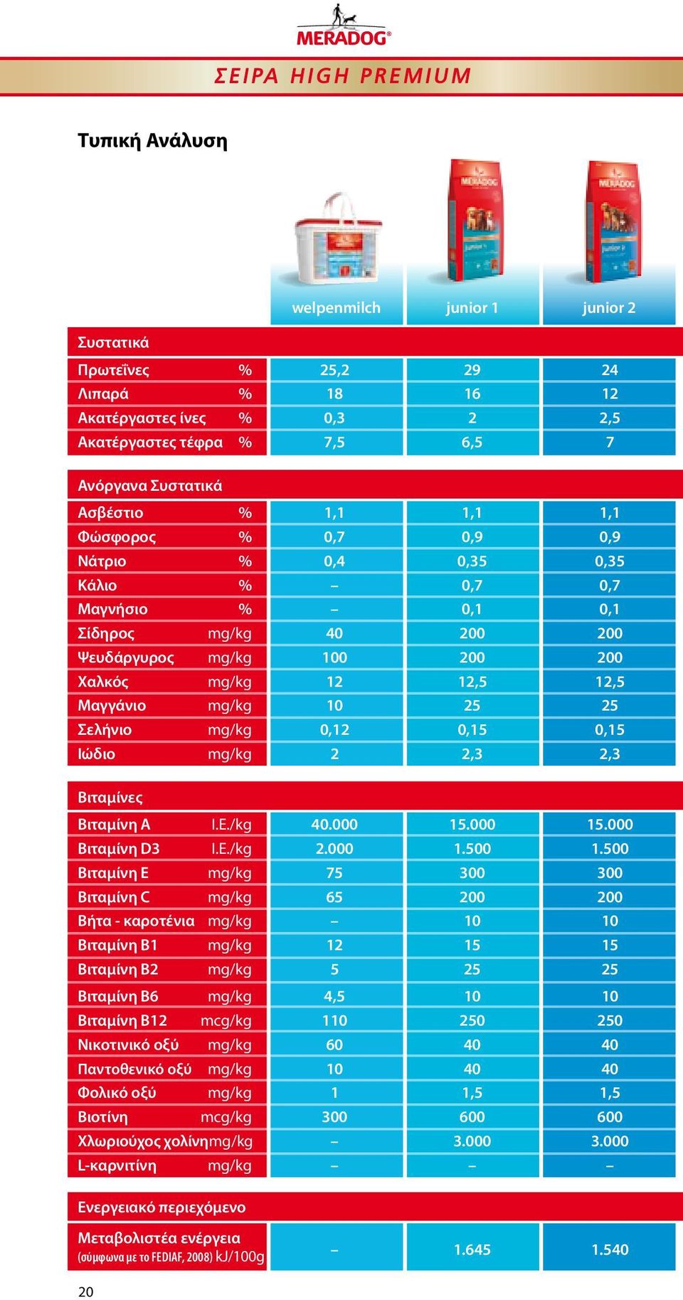 10 25 25 Σελήνιο mg/kg 0,12 0,15 0,15 Ιώδιο mg/kg 2 2,3 2,3 Βιταμίνες Βιταμίνη A I.E./kg 40.000 15.000 15.000 Βιταμίνη D3 I.E./kg 2.000 1.500 1.