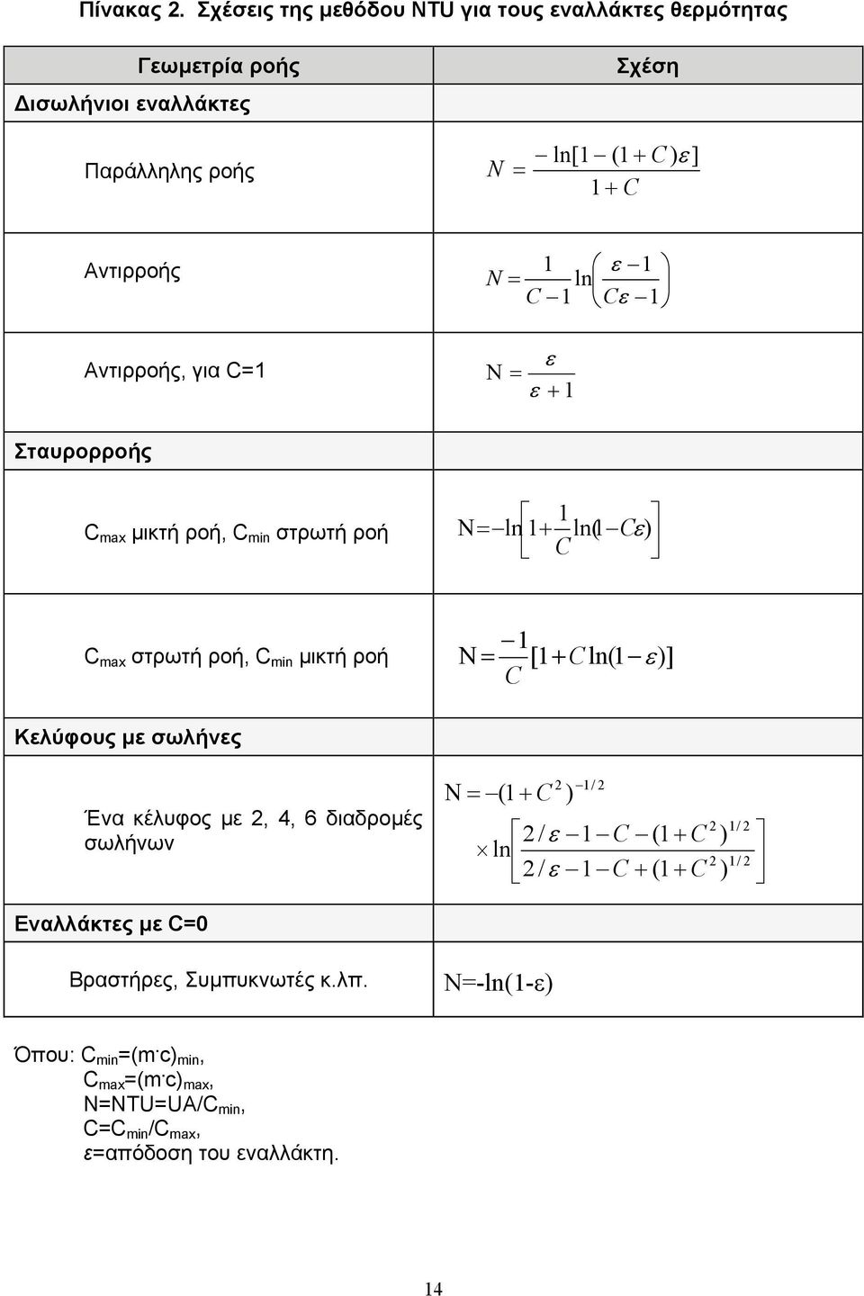 Αντιρροής, για C=1 1 ε 1 N = ln C 1 Cε 1 ε Ν = ε + 1 Σταυρορροής C max µικτή ροή, C min στρωτή ροή 1 Ν = ln 1+ ln( 1 Cε ) C C max στρωτή ροή, C min µικτή ροή 1