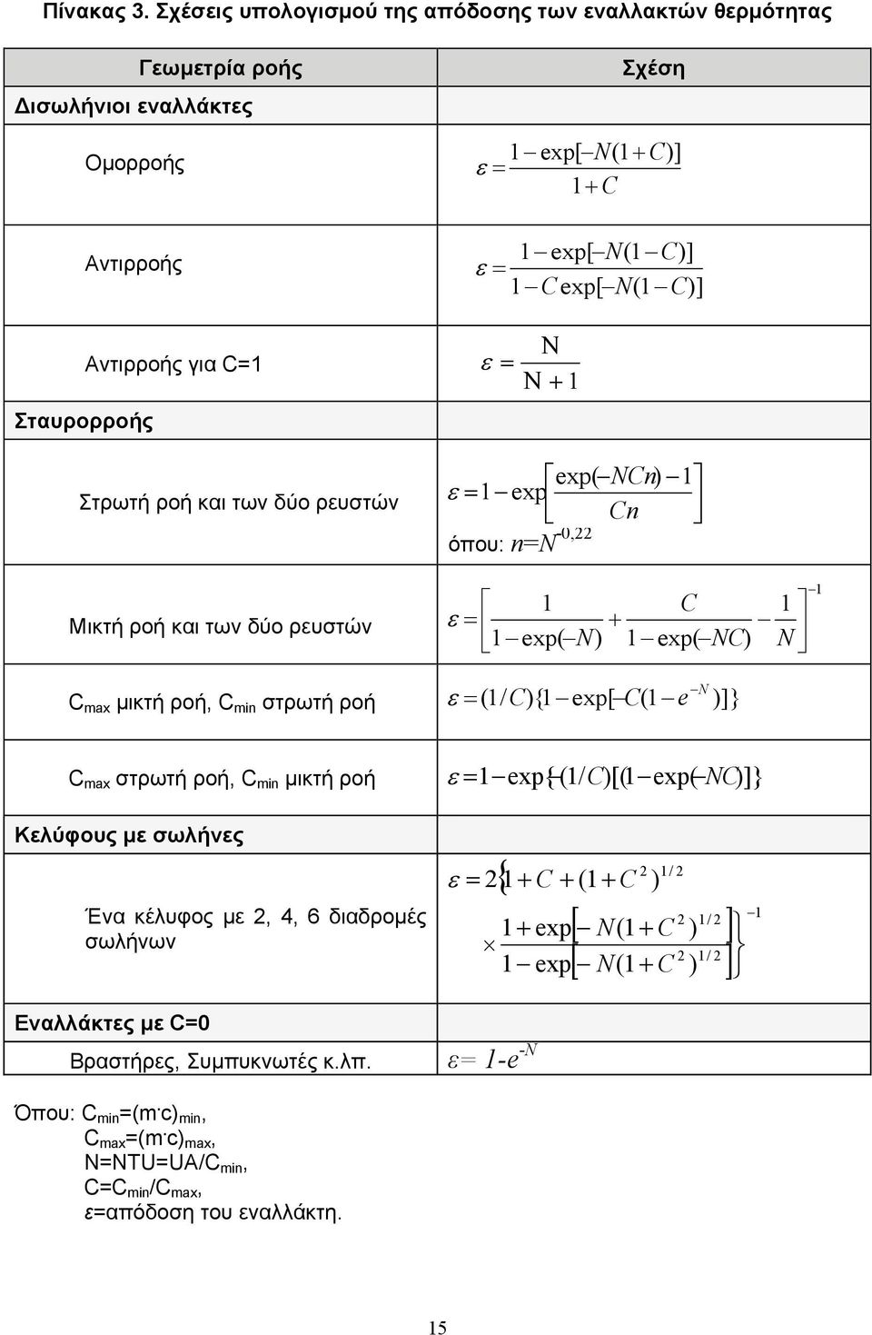 Αντιρροής για C=1 ε = Ν Ν + 1 Στρωτή ροή και των δύο ρευστών Μικτή ροή και των δύο ρευστών C max µικτή ροή, C min στρωτή ροή exp( NCn) 1 ε = 1 exp Cn όπου: n=n -0,22 1 C 1 ε = + 1 exp( ) 1 exp( ) N