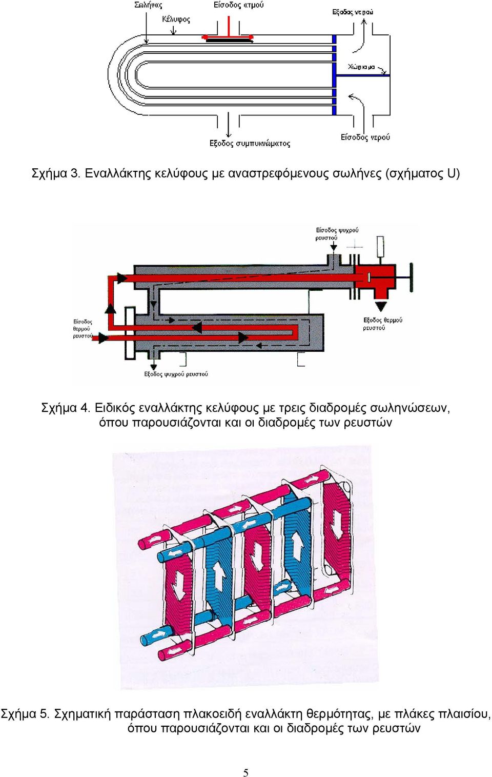 και οι διαδροµές των ρευστών Σχήµα 5.