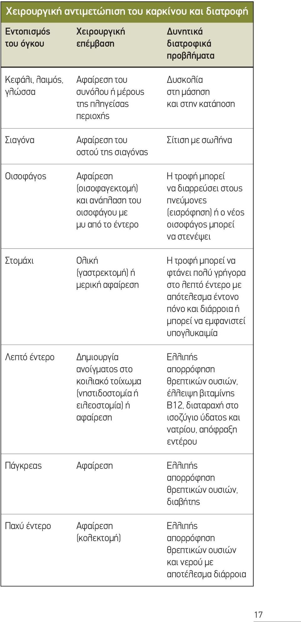 κοιλιακό τοίχωμα (νηστιδοστομία ή ειλεοστομία) ή αφαίρεση Αφαίρεση Αφαίρεση (κολεκτομή) Δυνητικά διατροφικά προβλήματα Δυσκολία στη μάσηση και στην κατάποση Σίτιση με σωλήνα Η τροφή μπορεί να