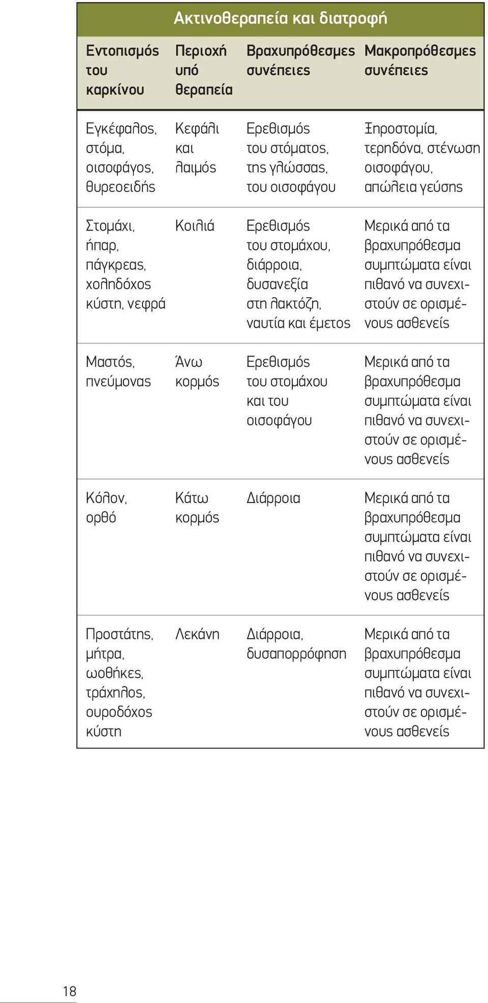 λακτόζη, ναυτία και έμετος Μερικά από τα βραχυπρόθεσμα συμπτώματα είναι πιθανό να συνεχιστούν σε ορισμένους ασθενείς Μαστός, πνεύμονας Άνω κορμός Ερεθισμός του στομάχου και του οισοφάγου Μερικά από