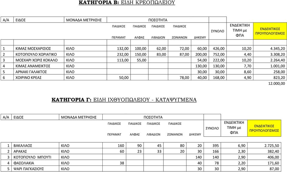 308,20 3 ΜΟΣΧΑΡΙ ΧΩΡΙΣ ΚΟΚΑΛΟ 113,00 55,00 54,00 222,00 10,20 2.264,40 4 ΚΙΜΑΣ ΑΝΑΜΕΙΚΤΟΣ 130,00 130,00 7,70 1.