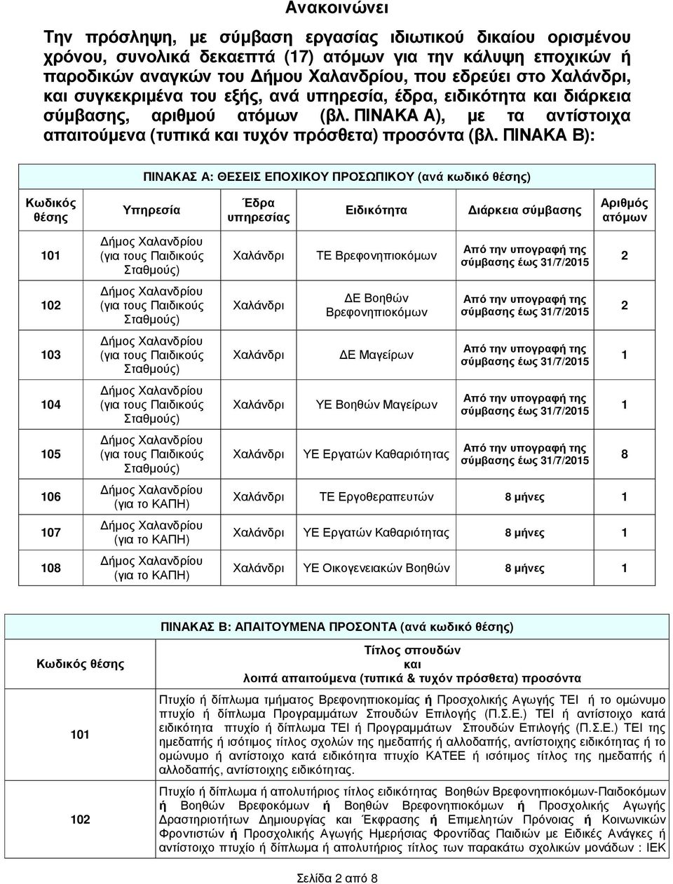 ΠΙΝΑΚΑ Β): ΠΙΝΑΚΑΣ Α: ΘΕΣΕΙΣ ΕΠΟΧΙΚΟΥ ΠΡΟΣΩΠΙΚΟΥ (ανά κωδικό θέσης) Κωδικός θέσης Υπηρεσία Έδρα υπηρεσίας Ειδικότητα Διάρκεια σύμβασης Αριθμός ατόμων 101 102 103 104 105 106 107 108 (για το ΚΑΠΗ)