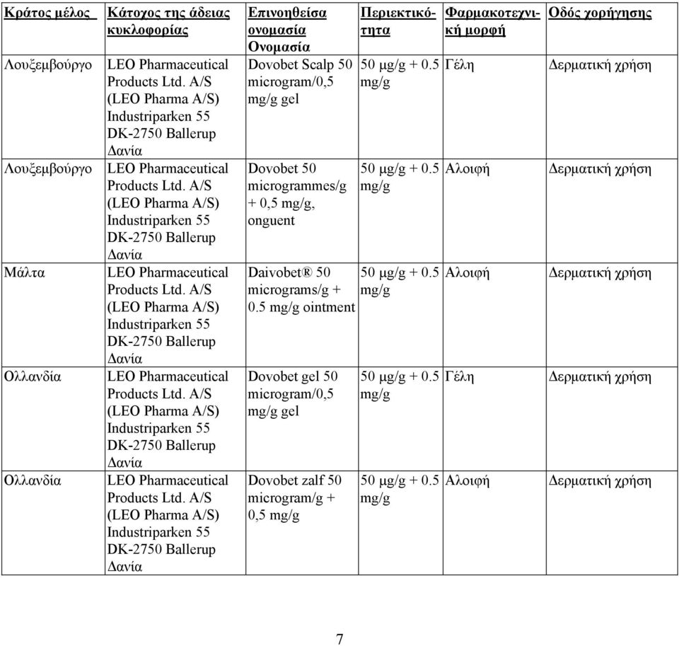 5 Περιεκτικότητα Φαρμακοτεχνική μορφή Γέλη Αλοιφή Daivobet 50 50 µg/g + 0.5 Αλοιφή micrograms/g + 0.