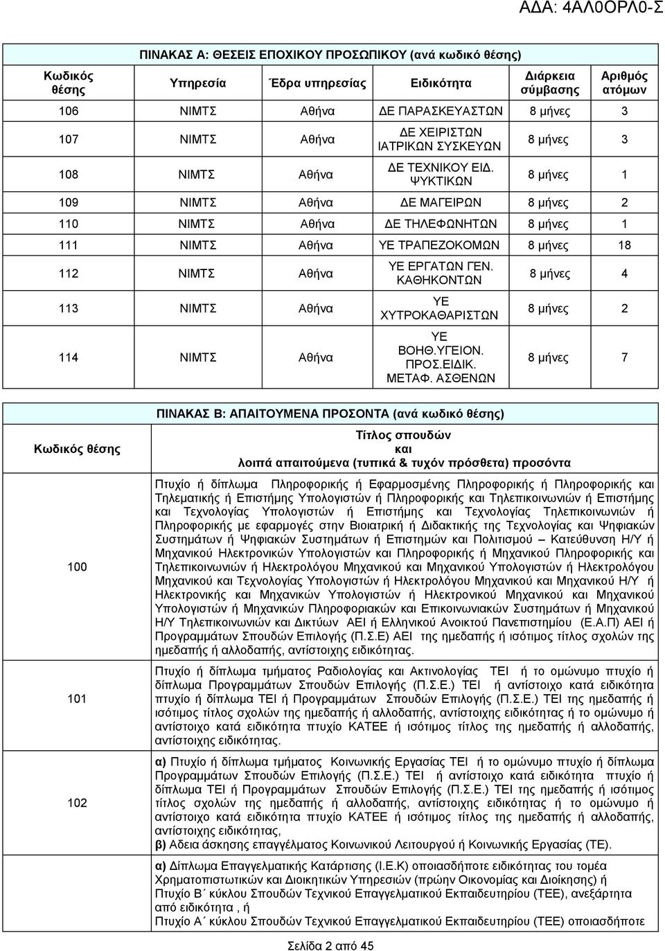 ΨΥΚΤΙΚΩΝ Αριθμός ατόμων 8 μήνες 3 8 μήνες 1 109 ΝΙΜΤΣ Αθήνα ΔΕ ΜΑΓΕΙΡΩΝ 8 μήνες 2 110 ΝΙΜΤΣ Αθήνα ΔΕ ΤΗΛΕΦΩΝΗΤΩΝ 8 μήνες 1 111 ΝΙΜΤΣ Αθήνα ΥΕ ΤΡΑΠΕΖΟΚΟΜΩΝ 8 μήνες 18 112 ΝΙΜΤΣ Αθήνα 113 ΝΙΜΤΣ Αθήνα