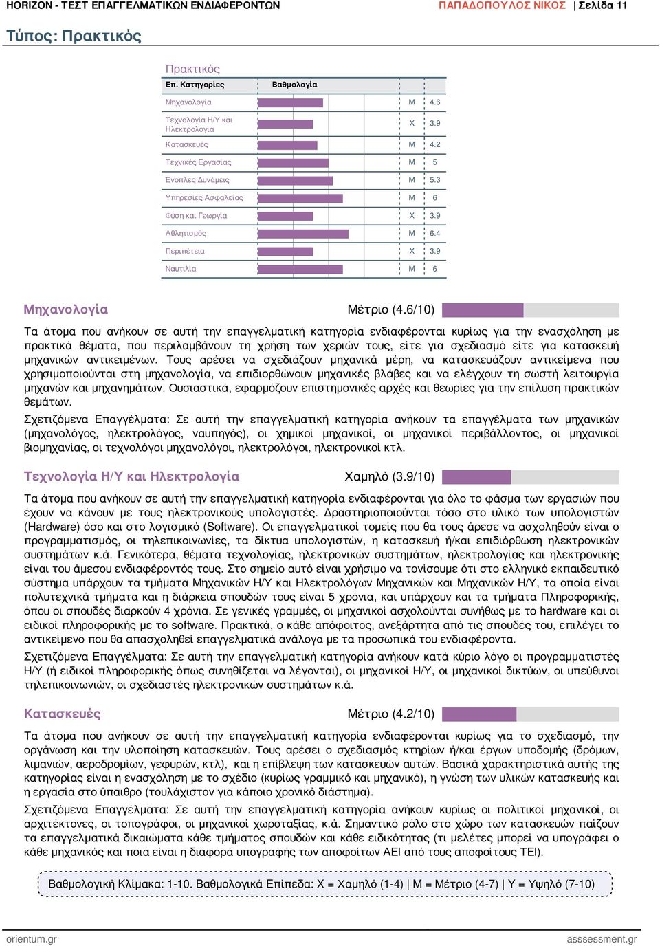 6/10) Τα άτομα που ανήκουν σε αυτή την επαγγελματική κατηγορία ενδιαφέρονται κυρίως για την ενασχόληση με πρακτικά θέματα, που περιλαμβάνουν τη χρήση των χεριών τους, είτε για σχεδιασμό είτε για