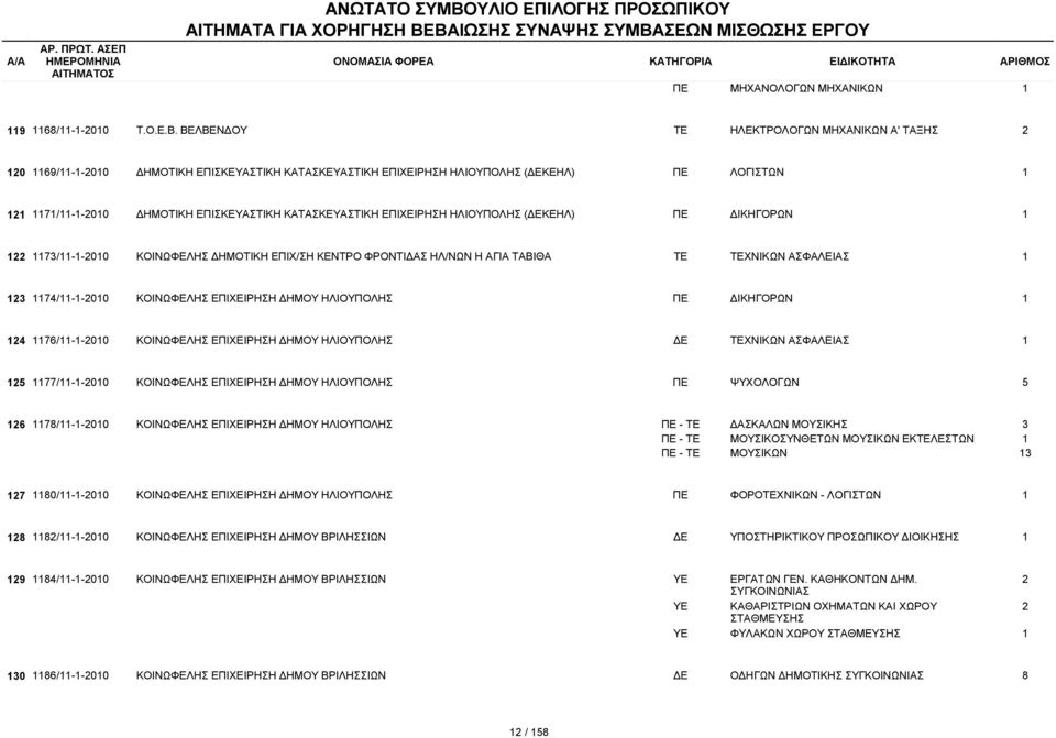 ΗΛΙΟΥΠΟΛΗΣ (ΔΕΚΕΗΛ) ΠΕ ΔΙΚΗΓΟΡΩΝ 22 73/--200 ΚΟΙΝΩΦΕΛΗΣ ΔΗΜΟΤΙΚΗ ΕΠΙΧ/ΣΗ ΚΕΝΤΡΟ ΦΡΟΝΤΙΔΑΣ ΗΛ/ΝΩΝ Η ΑΓΙΑ ΤΑΒΙΘΑ ΤΕ ΤΕΧΝΙΚΩΝ ΑΣΦΑΛΕΙΑΣ 23 74/--200 ΚΟΙΝΩΦΕΛΗΣ ΕΠΙΧΕΙΡΗΣΗ ΔΗΜΟΥ ΗΛΙΟΥΠΟΛΗΣ ΠΕ ΔΙΚΗΓΟΡΩΝ 24