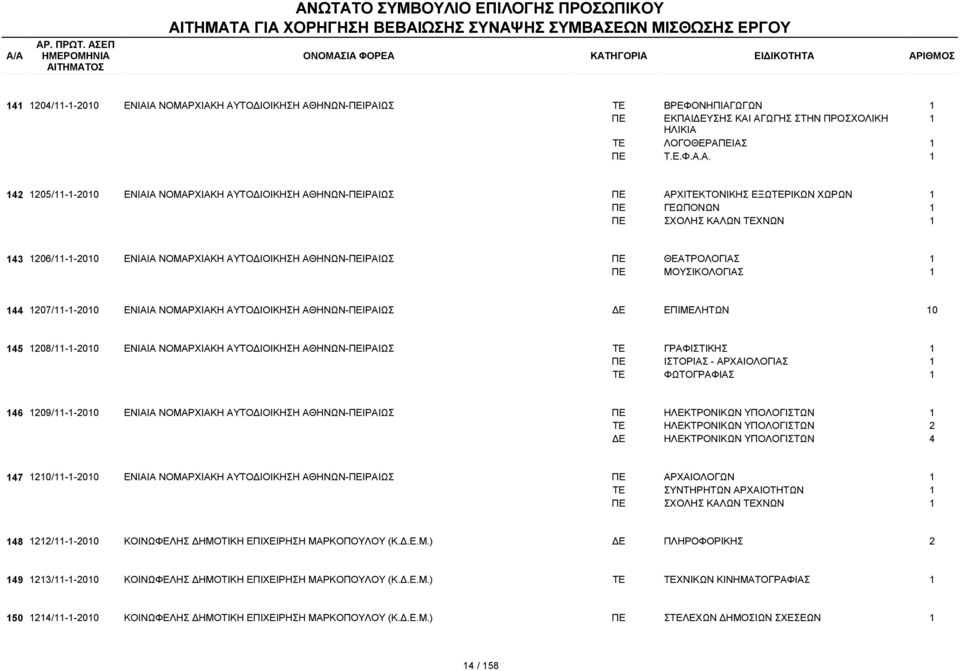 ΑΘΗΝΩΝ-ΠΕΙΡΑΙΩΣ ΠΕ ΑΡΧΙΤΕΚΤΟΝΙΚΗΣ ΕΞΩΤΕΡΙΚΩΝ ΧΩΡΩΝ ΠΕ ΓΕΩΠΟΝΩΝ ΠΕ ΣΧΟΛΗΣ ΚΑΛΩΝ ΤΕΧΝΩΝ 43 206/--200 ΕΝΙΑΙΑ ΝΟΜΑΡΧΙΑΚΗ ΑΥΤΟΔΙΟΙΚΗΣΗ ΑΘΗΝΩΝ-ΠΕΙΡΑΙΩΣ ΠΕ ΘΕΑΤΡΟΛΟΓΙΑΣ ΠΕ ΜΟΥΣΙΚΟΛΟΓΙΑΣ 44 207/--200 ΕΝΙΑΙΑ