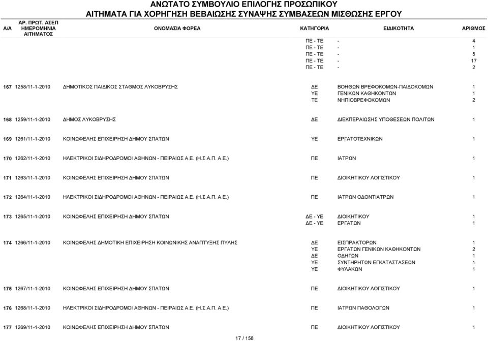 Ε. (Η.Σ.Α.Π. Α.Ε.) ΠΕ ΙΑΤΡΩΝ ΟΔΟΝΤΙΑΤΡΩΝ 73 265/--200 ΚΟΙΝΩΦΕΛΗΣ ΕΠΙΧΕΙΡΗΣΗ ΔΗΜΟΥ ΣΠΑΤΩΝ ΔΕ - ΥΕ ΔΙΟΙΚΗΤΙΚΟΥ ΔΕ - ΥΕ ΕΡΓΑΤΩΝ 74 266/--200 ΚΟΙΝΩΦΕΛΗΣ ΔΗΜΟΤΙΚΗ ΕΠΙΧΕΙΡΗΣΗ ΚΟΙΝΩΝΙΚΗΣ ΑΝΑΠΤΥΞΗΣ ΠΥΛΗΣ ΔΕ