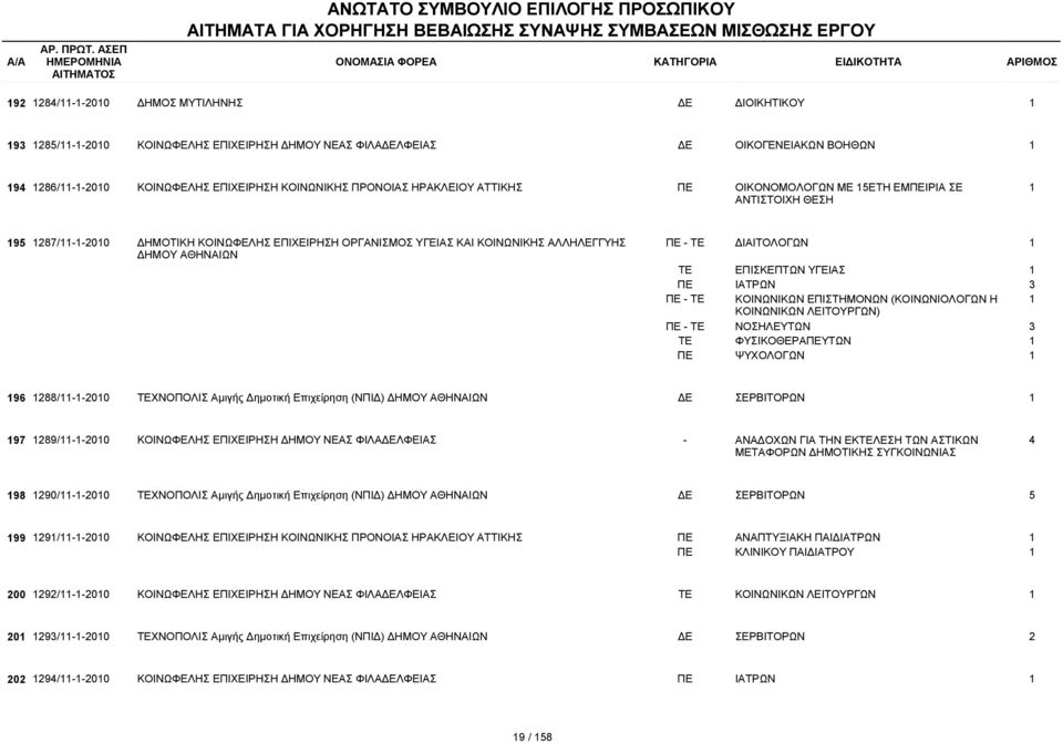 ΠΕ ΙΑΤΡΩΝ 3 ΠΕ - ΤΕ ΚΟΙΝΩΝΙΚΩΝ ΕΠΙΣΤΗΜΟΝΩΝ (ΚΟΙΝΩΝΙΟΛΟΓΩΝ Η ΚΟΙΝΩΝΙΚΩΝ ΛΕΙΤΟΥΡΓΩΝ) ΠΕ - ΤΕ ΝΟΣΗΛΕΥΤΩΝ 3 ΤΕ ΦΥΣΙΚΟΘΕΡΑΠΕΥΤΩΝ ΠΕ ΨΥΧΟΛΟΓΩΝ 96 288/--200 ΤΕΧΝΟΠΟΛΙΣ Αμιγής Δημοτική Επιχείρηση (ΝΠΙΔ)