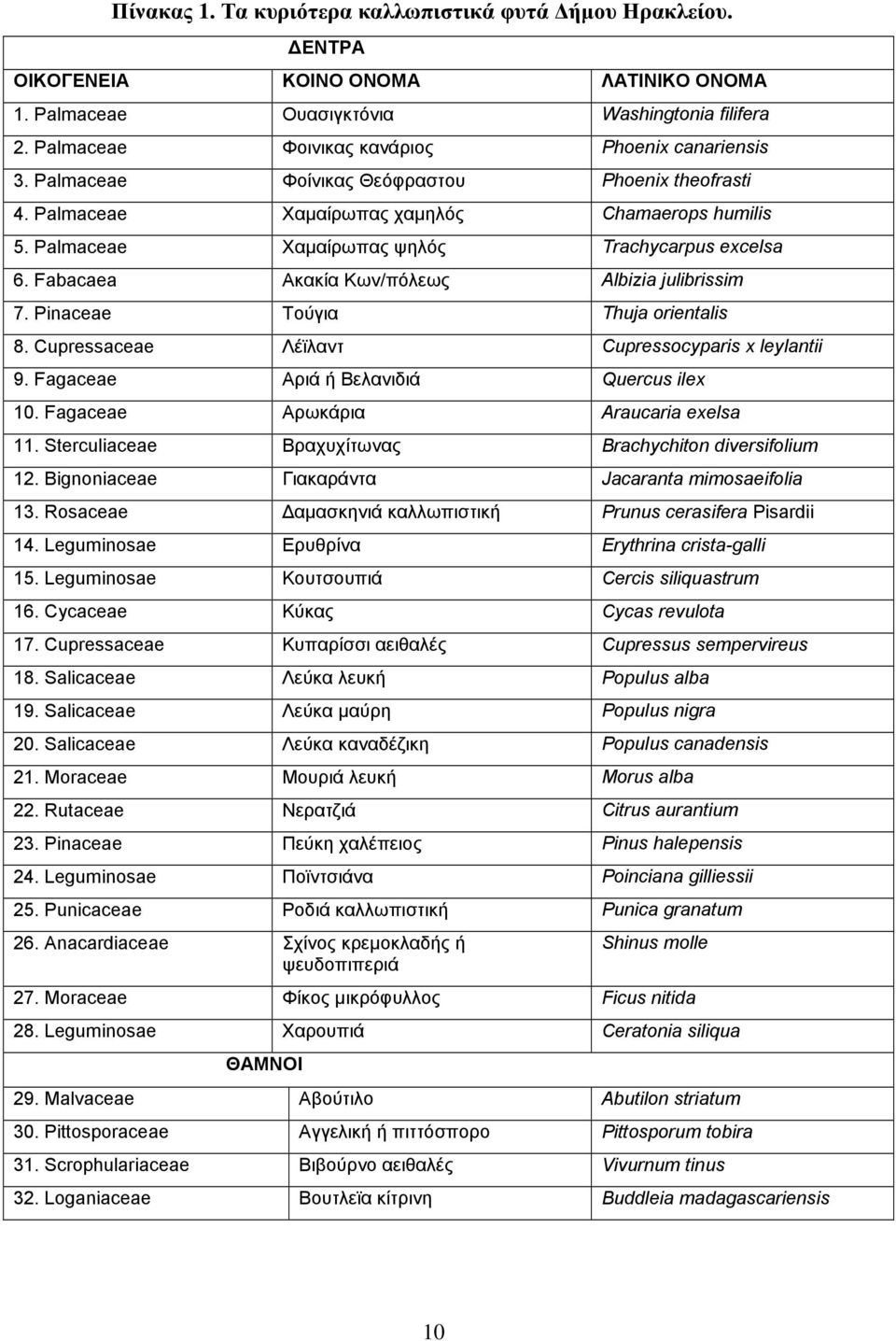 Palmaceae Χαµαίρωπας ψηλός Trachycarpus excelsa 6. Fabacaea Ακακία Κων/πόλεως Albizia julibrissim 7. Pinaceae Τούγια Thuja orientalis 8. Cupressaceae Λέϊλαντ Cupressocyparis x leylantii 9.