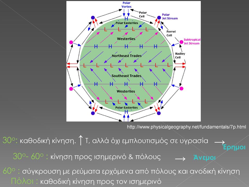 Τ, αλλά όχι εμπλουτισμός σε υγρασία Έρημοι 30 ο - 60 ο : κίνηση προς